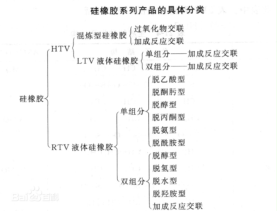 硅橡膠產(chǎn)品具體分類(lèi)